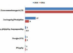«В республике осталось 15 тысяч читателей». Media.am