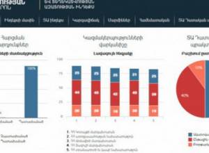 Ամենաբարձր միավորները Կոտայքի մարզպետարանինն է, ամենացածրը՝ ԱԱԾ-ինը