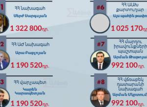 Ովքեր են Հայաստանում արժանապատիվ աշխատավարձ ստանում. ampop
