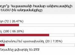 66.18% participants do not consider the EAEU membership inavitable