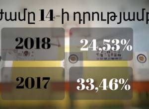 As of 14:00, voter turnout of 9% lower than in 2017 elections