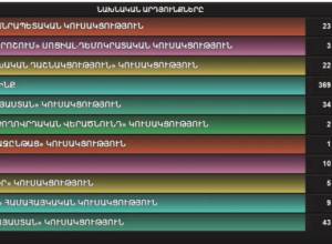1045 ընտրատեղամասերի նախնական տվյալները