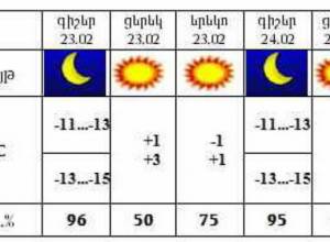 Temperature to rise in Armenia