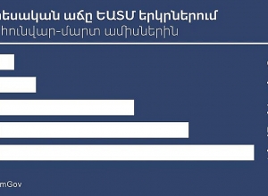 Հայաստանը տնտեսական աճի մակարդակով ԵԱՏՄ անդամ երկրների շարքում առաջինն է