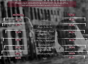 Հայաստանցիների մոտ 10%-ը տղամարդու դավաճանությունն ընդունելի է համարում. հետազոտություն