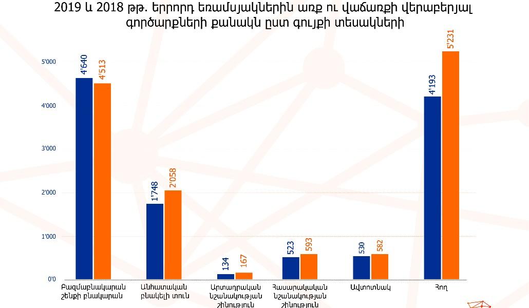 Եռամսյակ 2019 2018 graphics