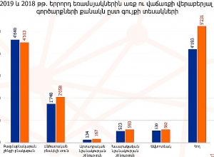 Անշարժ գույքի շուկա. այս տարվա երրորդ եռամսյակում գործարքներն աճել են 17.9 %-ով