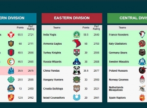 «Հայկական արծիվներ» թիմը երրորդ հաղթանակը տարավ Prochess լիգայում