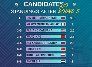 Շախմատի հավակնորդների մրցաշար. Յան Նեպոմնյաշչին հաղթեց և սկսեց գլխավորել աղյուսակը