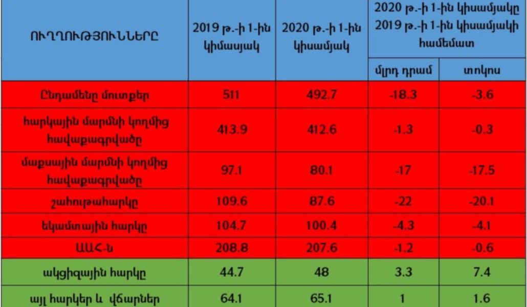 2019-2020 ՀԱՐԿԵՐ