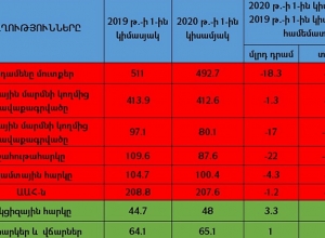 Ճգնաժամի պայմաններում խոշոր հարկատուները 18,3 մլրդ ՀՀ դրամ ավելի քիչ հարկ են վճարել պետբյուջե․ՀՅԴ