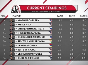 Լևոն Արոնյանը ձախողեց Սենթ Լուիսի բլիցի մրցաշարի առաջին կեսը