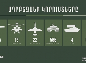 New losses of Azerbaijan include 9 UAVs, 12 armored vehicles, 150 casualties