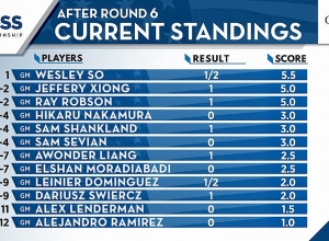 Գրոսմայստեր Սեմ Սևյանը զիջեց դիրքերը շախմատի ԱՄՆ-ի առաջնությունում