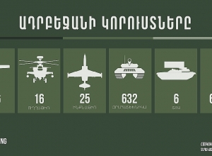 Since the last update the new losses of Azerbaijan are: 3 UAVs, 14 armored vehicles, 105 casualties