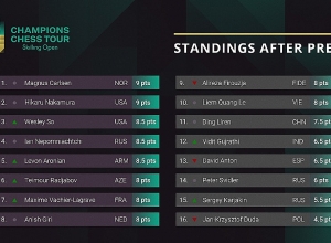 Լևոն Արոնյանը մրցումների վերջին օրը 3 հաղթանակ տարավ և մտավ փլեյ-օֆֆ. Skilling Open