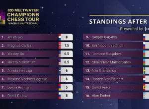Լևոն Արոնյանը երեք պարտություն կրեց և զիջեց դիրքերը. արագ շախմատի մրցաշար