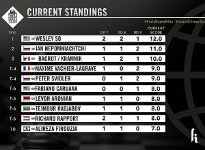 Գրոսմայստեր Լևոն Արոնյանը առայժմ բաժանում է 6-9-րդ տեղերը. Paris Rapid &amp; Blitz
