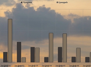 Օդում փոշու պարունակությունը գերազանցել է թույլատրելի կոնցենտրացիան Հրազդանում և  Արարատում