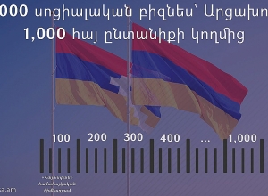 В Арцахе будет создано 1000 социальных предприятий