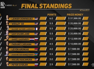 Լևոն Արոնյանը Սենտ Լուիսում գրավեց 7-րդ տեղը. Գարի Կասպարովը 5-րդն է