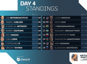 Լևոն Արոնյանը գրավեց 9-րդ տեղը և դուրս մնաց փլեյ-օֆֆից