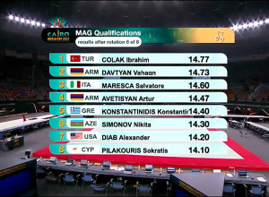Հայաստանի մարմնամարզիկները մտան աշխարհի գավաթի եզրափակիչ