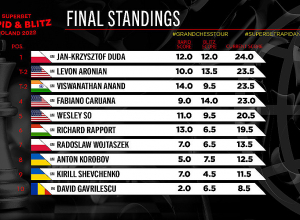 Լևոն Արոնյանը Վիշվանաթան Անանդի հետ բաժանեց 2-3-րդ տեղերը