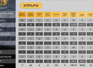 ԱՆ-ը ներկայացնում է ՀՔԿ-ներում հայտնաբերված թմրանյութերի և այլ արգելված իրերի հունիս ամսվա հաշվետու զեկույց