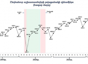 Հայաստանում աշխատաշուկան շարունակում է վստահորեն աճել՝ հունիսին թարմացնելով իր լավագույն ցուցանիշը․ Վահան Քերոբյան
