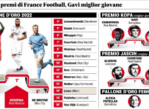 Քարիմ Բենզեման ճանաչվել է աշխարհի 2022թ լավագույն ֆուտբոլիստ