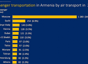 Մոդեքս խորհրդատվական ընկերությունը ամփոփ ներկայացրել է Հայաստանի օդային ուղևորափոխադրումների շուկան 2022թ-ին