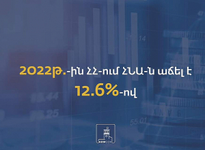 2022թ.-ին նախորդ տարվա համեմատ ՀՀ-ում ՀՆԱ-ն ավելացել է 12.6%-ով