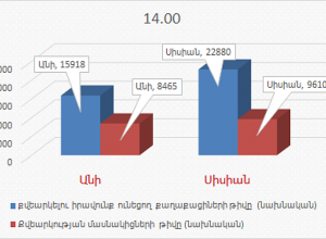 Ժամը 17։00-ի դրությամբ ՏԻՄ ընտրությունների քվեարկությանը մասնակցել է ընտրողների 46․59%-ը