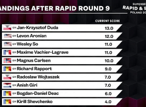 Լևոն Արոնյանը 2-րդն է արագ շախմատի մրցաշարում. 2023 Grand Chess Tour