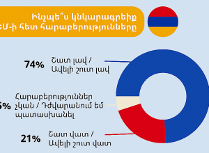 Opinion poll shows rising trust for the European Union in Armenia