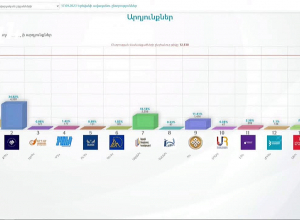 ԿԸՀ-ն ամփոփում է ձայները․ ՈՒՂԻՂ