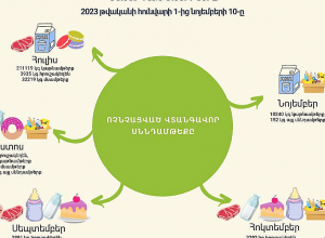 Աս տարի ոչնչացրել է գրեթե 7606 տոննա վտանգավոր սննդամթերք