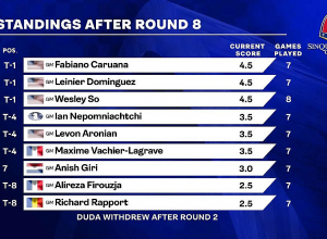 Լևոն Արոնյանը չկարողացավ կրճատել միավորների տարբերությունը. 2023 Sinquefield Cup