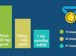 91 մարզիկ 2023 թվականի տարեվերջին ստացել է 1 մլն դրամից ավելի միանվագ պարգևատրում․ ԿԳՄՍՆ