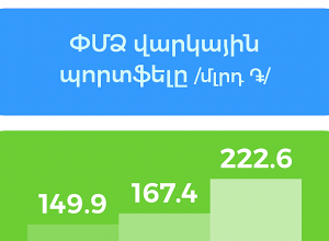 In 2023, the SME Loan Portfolio of Ameriabank Reported More Than 30% Growth