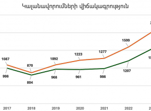 Դատախազության վերջին 6 տարիների հաղորդումներից դուրս եմ բերել վերջին 7 տարիների կալանավորումների միջնորդությունների և ձերբակալությունների թվերը․ Թորոսյան