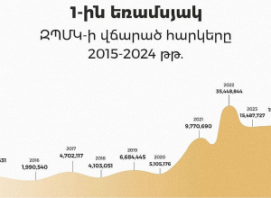 ԶՊՄԿ-ի հարկերն իրականում ու բացարձակ թվերով զգալիորեն աճել են՝ հակառակ պնդումների