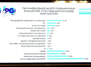 Каков рейтинг политических сил по опросам?