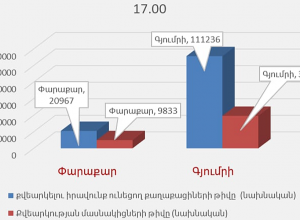 Քվեարկության մասնակիցների թիվը 17:00-ի դրությամբ