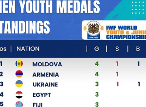 Հայաստանի ծանրամարտի պատանիների հավաքականն աշխարհի առաջնության մեդալային հաշվարկում երկրորդն է