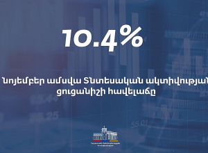 Հայաստանում Տնտեսական ակտիվության ցուցանիշի (ՏԱՑ) հավելաճը կազմել է 10.4%