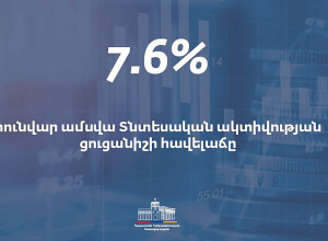 Հայաստանում Տնտեսական ակտիվության ցուցանիշի (ՏԱՑ) հավելաճը կազմել է 7.6%