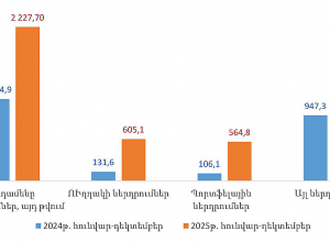 2025-ին 2024-ի համեմատ Հայաստանում ընդ. ներդրումներն աճել են 88%-ով․ Պապոյան