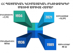 Ամենատաք մայիսը դիտվել է 2021 թվականին․ Ազիզյան